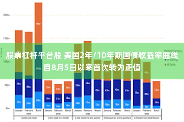 股票杠杆平台股 美国2年/10年期国债收益率曲线自8月5日以来首次转为正值